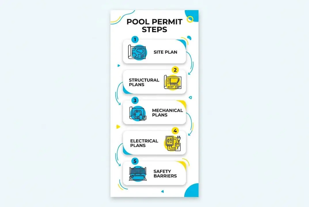 Infographic showing pool permit design process steps