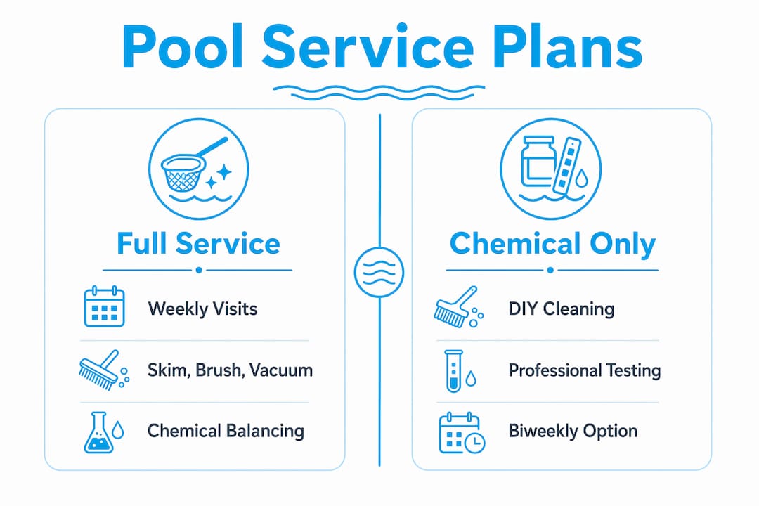Infographic comparing full service and chemical only pool plans