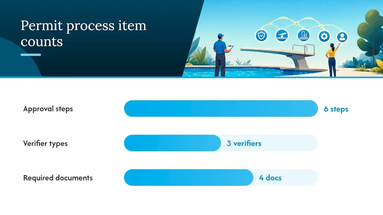 What does the permit and verification process look like? — overview diagram